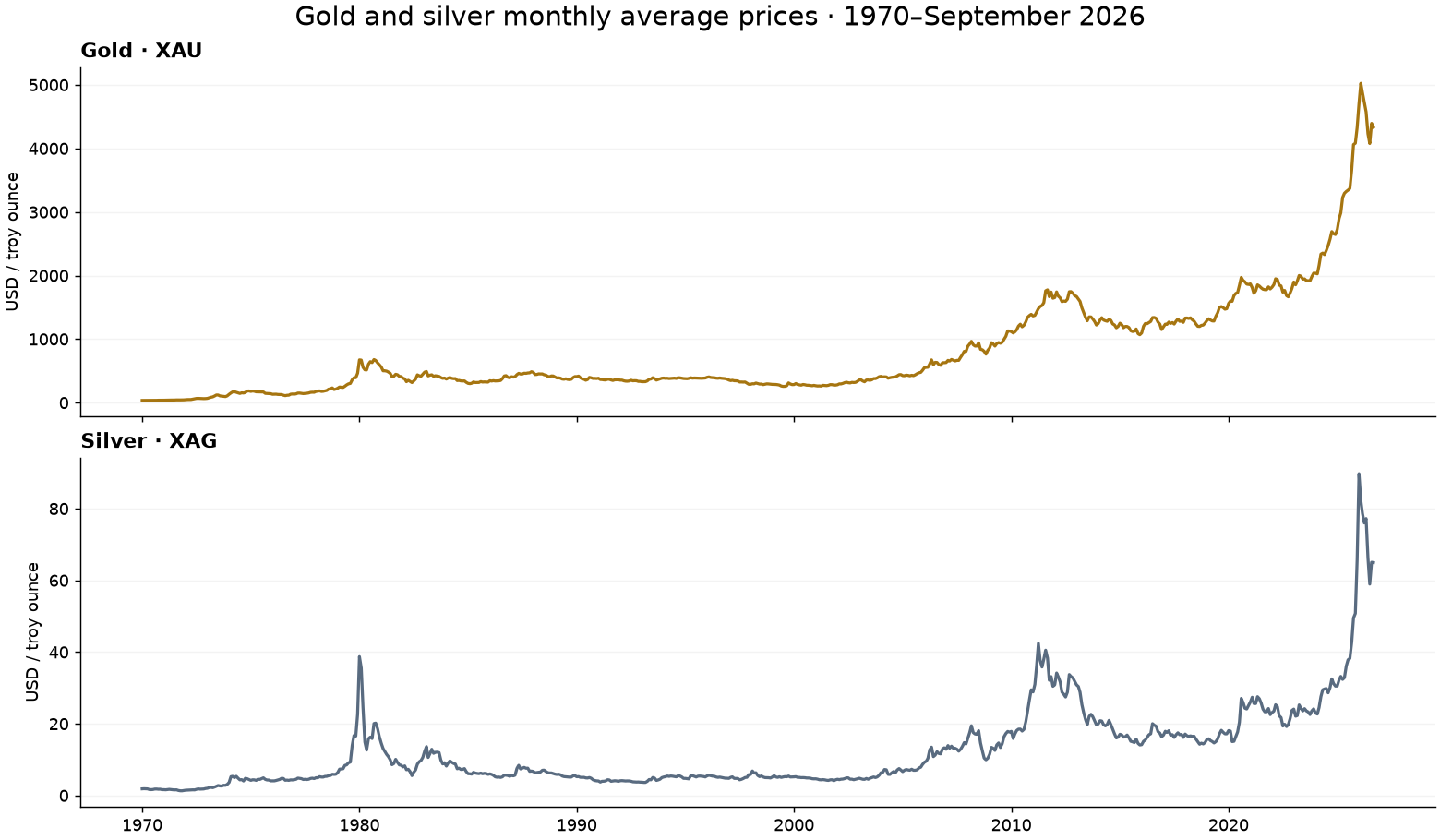 Two line charts showing monthly gold and silver averages from January 1970 through September 2026, with separate USD per troy ounce scales.